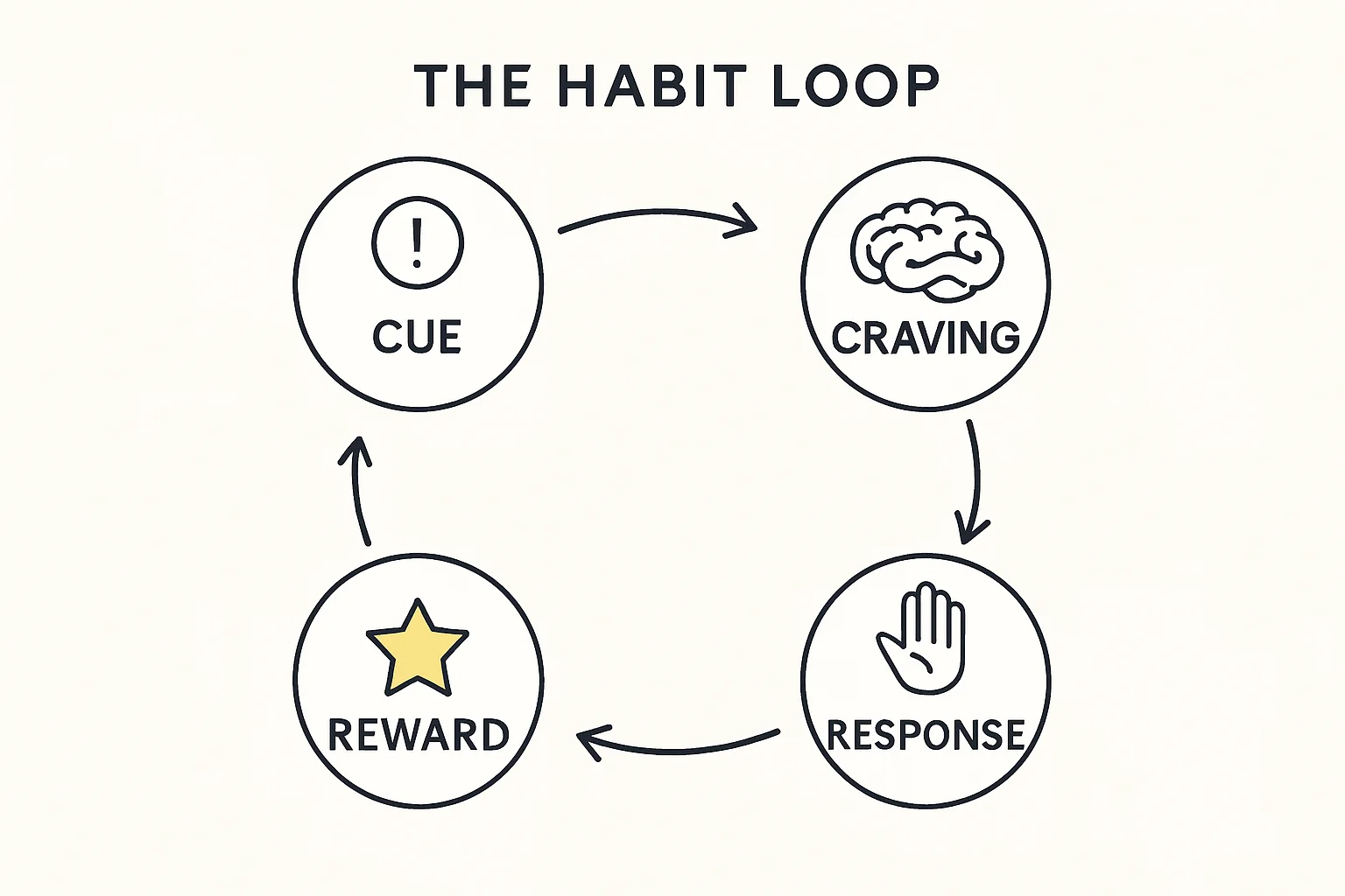 The Habit Loop cycle