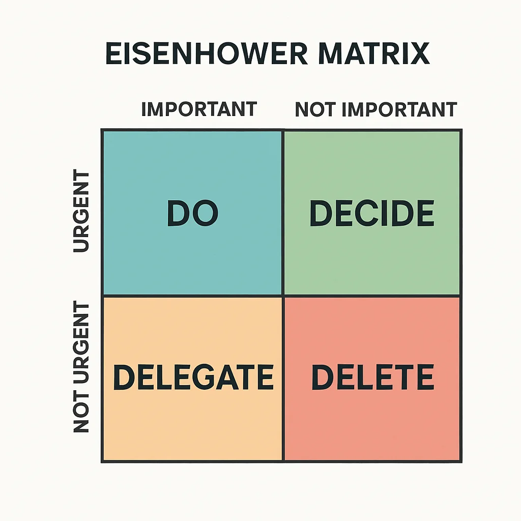 Eisenhower Matrix for task prioritization